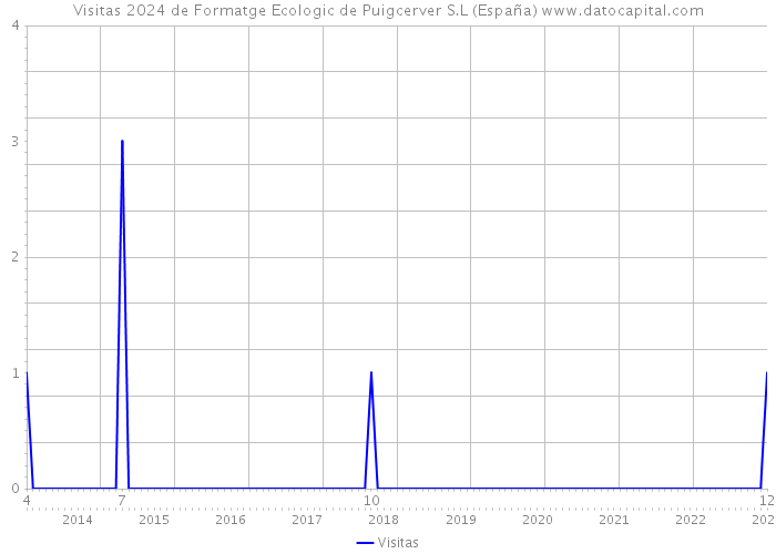 Visitas 2024 de Formatge Ecologic de Puigcerver S.L (España) 