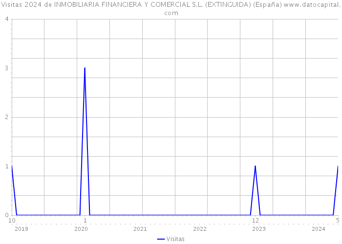 Visitas 2024 de INMOBILIARIA FINANCIERA Y COMERCIAL S.L. (EXTINGUIDA) (España) 