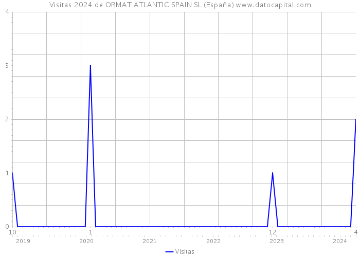 Visitas 2024 de ORMAT ATLANTIC SPAIN SL (España) 
