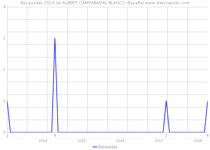 Búsquedas 2024 de ALBERT CAMPABADAL BLANCO (España) 