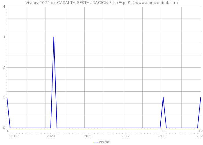 Visitas 2024 de CASALTA RESTAURACION S.L. (España) 