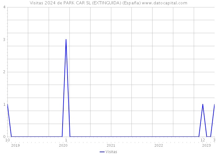 Visitas 2024 de PARK CAR SL (EXTINGUIDA) (España) 