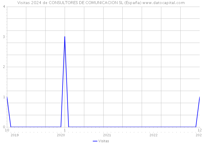 Visitas 2024 de CONSULTORES DE COMUNICACION SL (España) 