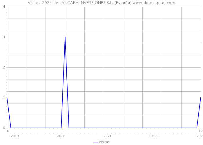 Visitas 2024 de LANCARA INVERSIONES S.L. (España) 