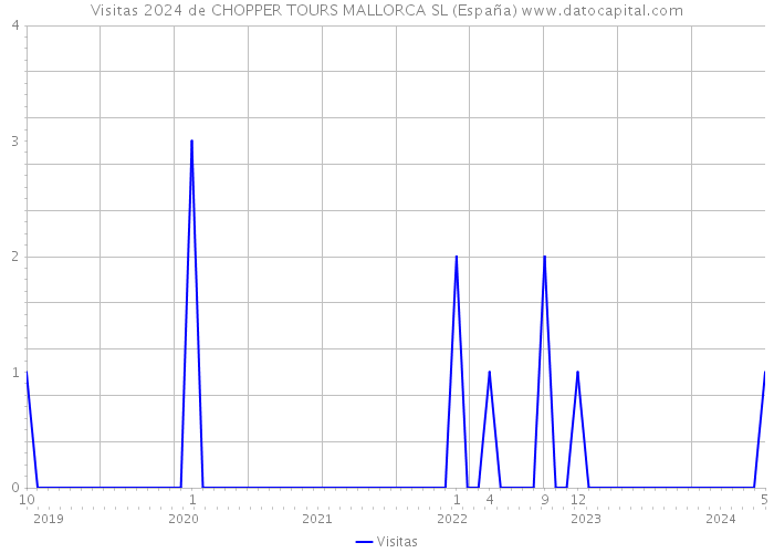 Visitas 2024 de CHOPPER TOURS MALLORCA SL (España) 