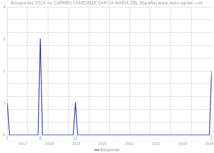 Búsquedas 2024 de CARMEN CAMESELLE GARCIA MARIA DEL (España) 