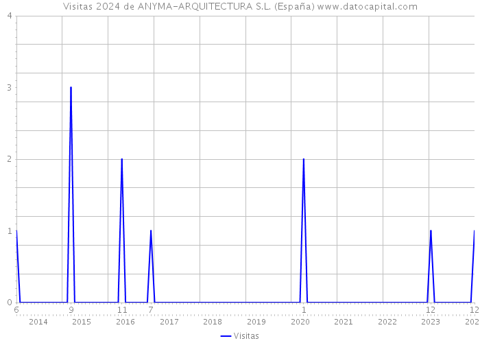 Visitas 2024 de ANYMA-ARQUITECTURA S.L. (España) 