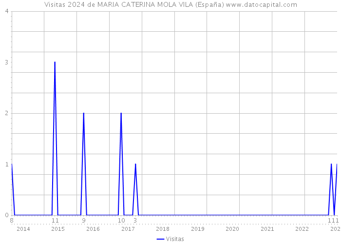 Visitas 2024 de MARIA CATERINA MOLA VILA (España) 