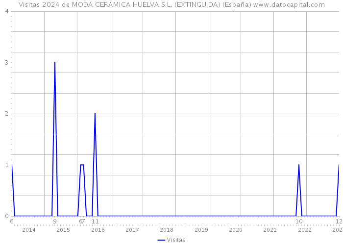 Visitas 2024 de MODA CERAMICA HUELVA S.L. (EXTINGUIDA) (España) 
