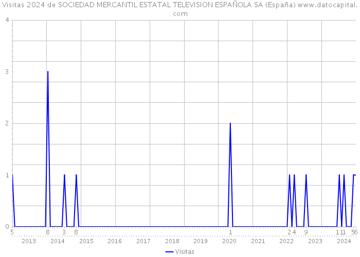 Visitas 2024 de SOCIEDAD MERCANTIL ESTATAL TELEVISION ESPAÑOLA SA (España) 