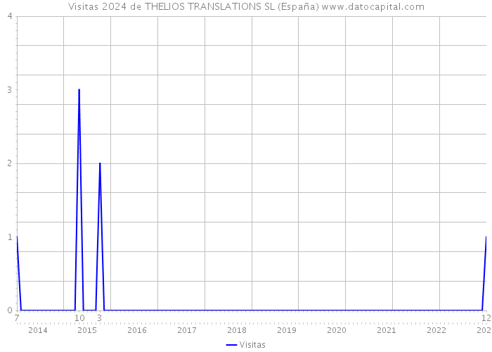 Visitas 2024 de THELIOS TRANSLATIONS SL (España) 