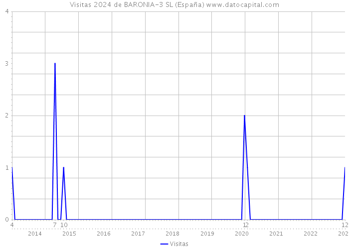 Visitas 2024 de BARONIA-3 SL (España) 