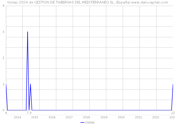 Visitas 2024 de GESTION DE TABERNAS DEL MEDITERRANEO SL. (España) 