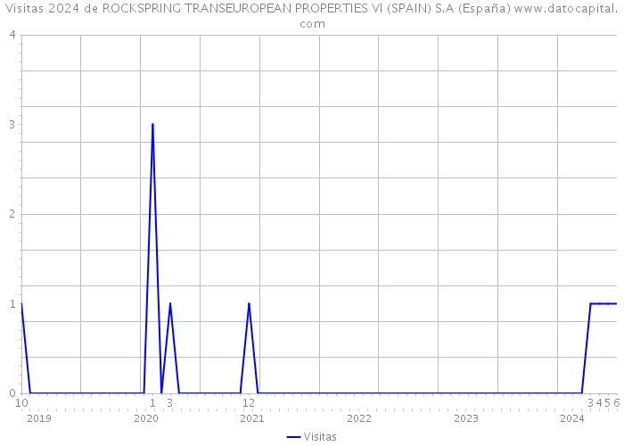 Visitas 2024 de ROCKSPRING TRANSEUROPEAN PROPERTIES VI (SPAIN) S.A (España) 