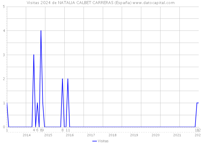 Visitas 2024 de NATALIA CALBET CARRERAS (España) 