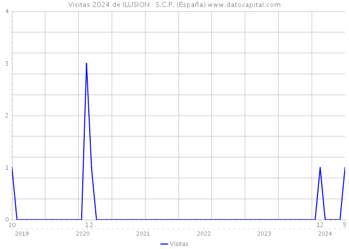 Visitas 2024 de ILUSION + S.C.P. (España) 