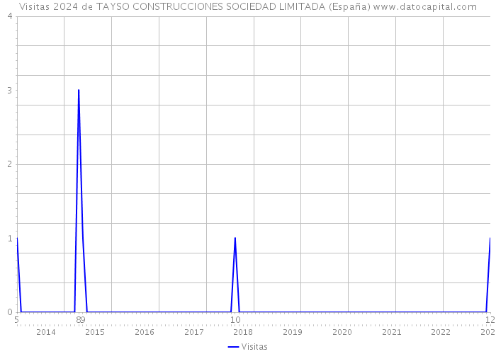 Visitas 2024 de TAYSO CONSTRUCCIONES SOCIEDAD LIMITADA (España) 