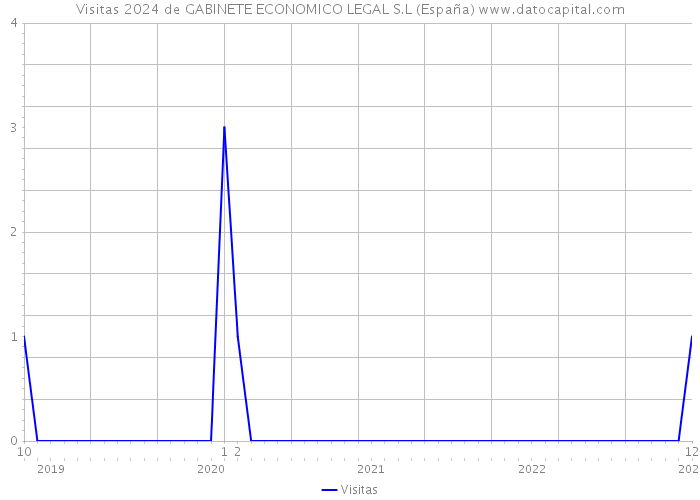 Visitas 2024 de GABINETE ECONOMICO LEGAL S.L (España) 