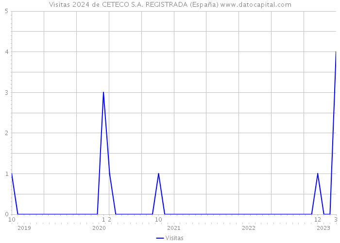Visitas 2024 de CETECO S.A. REGISTRADA (España) 