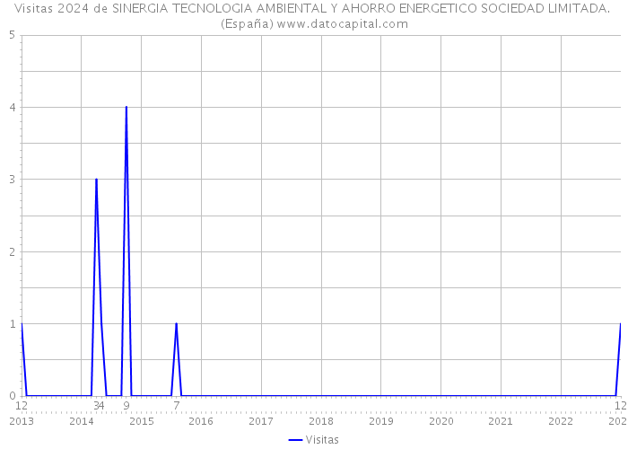 Visitas 2024 de SINERGIA TECNOLOGIA AMBIENTAL Y AHORRO ENERGETICO SOCIEDAD LIMITADA. (España) 