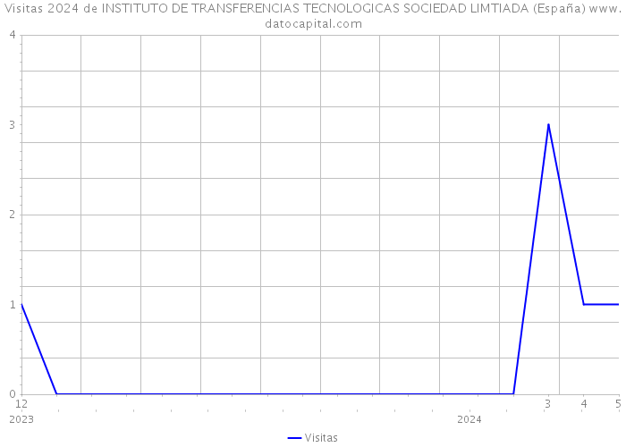 Visitas 2024 de INSTITUTO DE TRANSFERENCIAS TECNOLOGICAS SOCIEDAD LIMTIADA (España) 