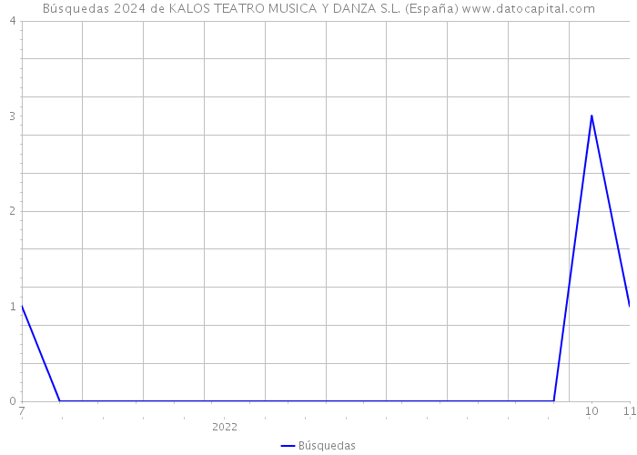 Búsquedas 2024 de KALOS TEATRO MUSICA Y DANZA S.L. (España) 