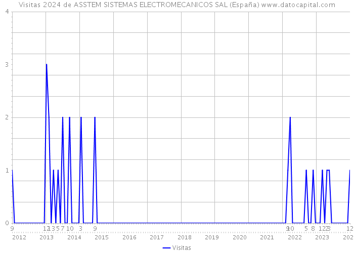 Visitas 2024 de ASSTEM SISTEMAS ELECTROMECANICOS SAL (España) 