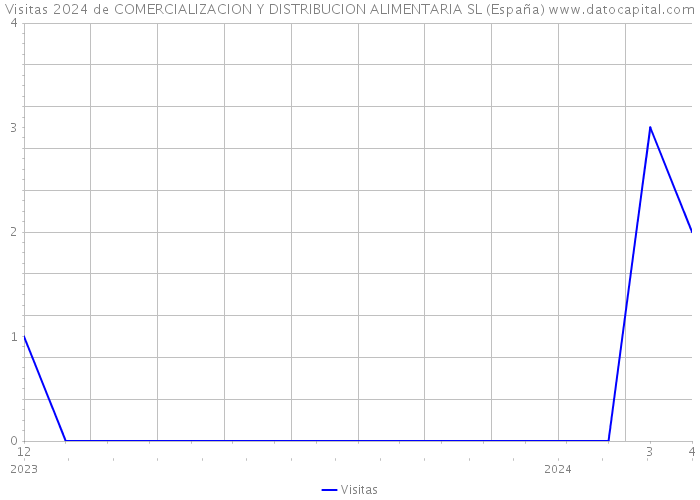 Visitas 2024 de COMERCIALIZACION Y DISTRIBUCION ALIMENTARIA SL (España) 