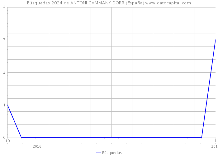 Búsquedas 2024 de ANTONI CAMMANY DORR (España) 