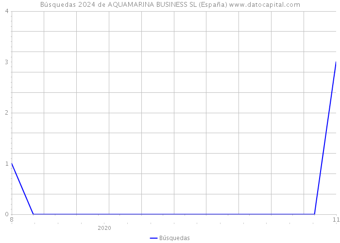 Búsquedas 2024 de AQUAMARINA BUSINESS SL (España) 