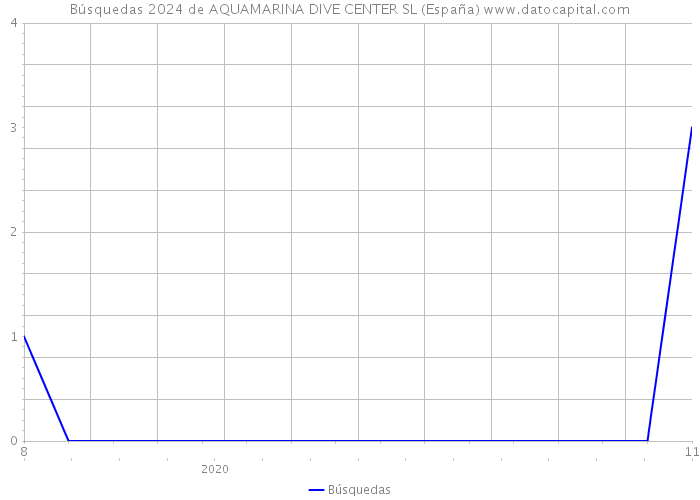 Búsquedas 2024 de AQUAMARINA DIVE CENTER SL (España) 
