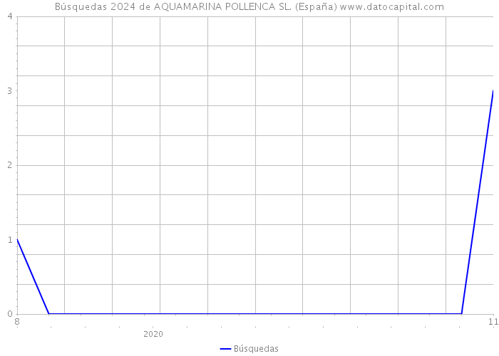 Búsquedas 2024 de AQUAMARINA POLLENCA SL. (España) 