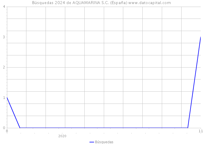 Búsquedas 2024 de AQUAMARINA S.C. (España) 