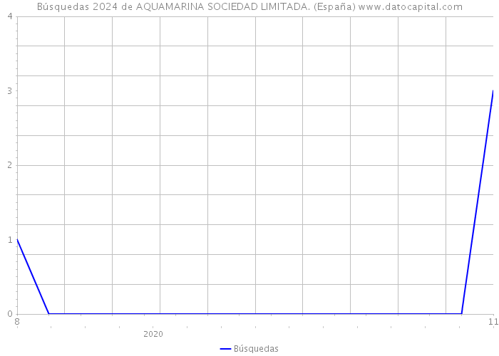 Búsquedas 2024 de AQUAMARINA SOCIEDAD LIMITADA. (España) 
