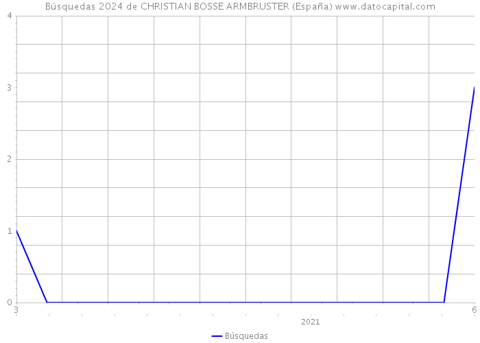 Búsquedas 2024 de CHRISTIAN BOSSE ARMBRUSTER (España) 