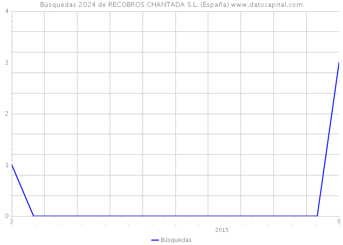Búsquedas 2024 de RECOBROS CHANTADA S.L. (España) 