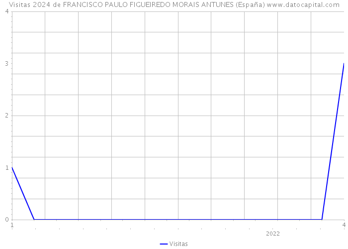 Visitas 2024 de FRANCISCO PAULO FIGUEIREDO MORAIS ANTUNES (España) 