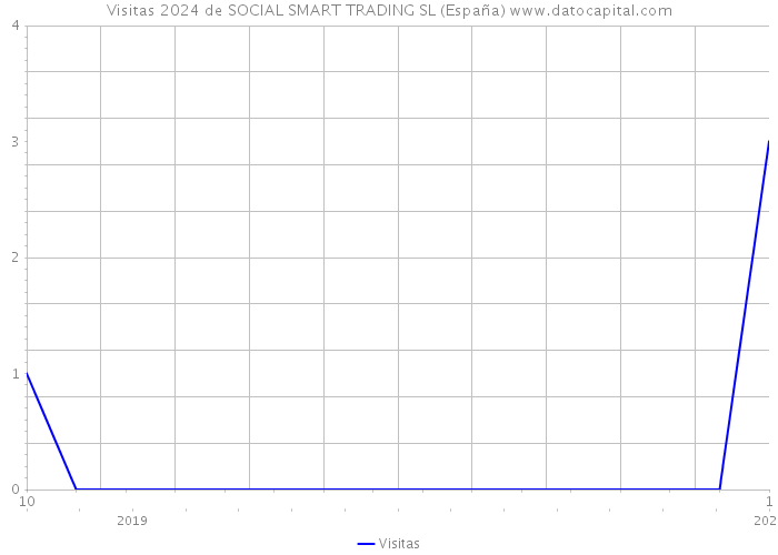 Visitas 2024 de SOCIAL SMART TRADING SL (España) 