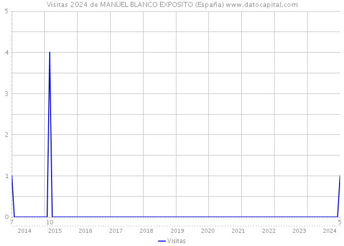 Visitas 2024 de MANUEL BLANCO EXPOSITO (España) 