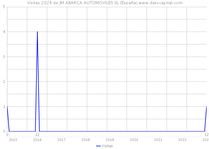 Visitas 2024 de JM ABARCA AUTOMOVILES SL (España) 