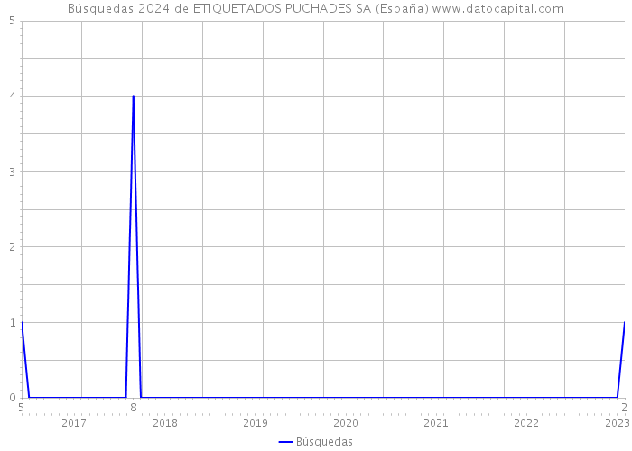 Búsquedas 2024 de ETIQUETADOS PUCHADES SA (España) 