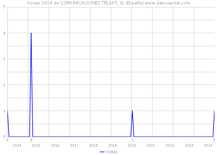 Visitas 2024 de COMUNICACIONES TELSAT, SL (España) 