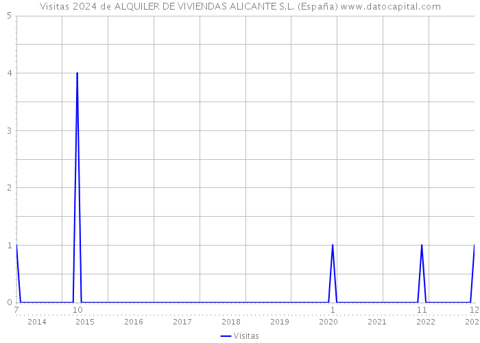 Visitas 2024 de ALQUILER DE VIVIENDAS ALICANTE S.L. (España) 