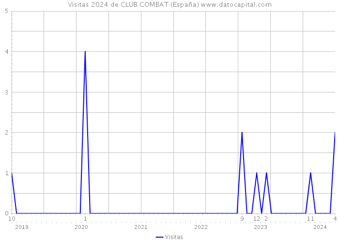 Visitas 2024 de CLUB COMBAT (España) 