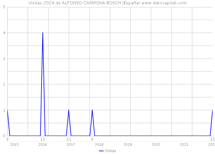 Visitas 2024 de ALFONSO CARMONA BOSCH (España) 