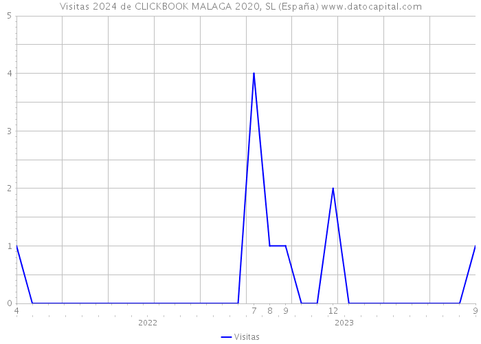 Visitas 2024 de CLICKBOOK MALAGA 2020, SL (España) 