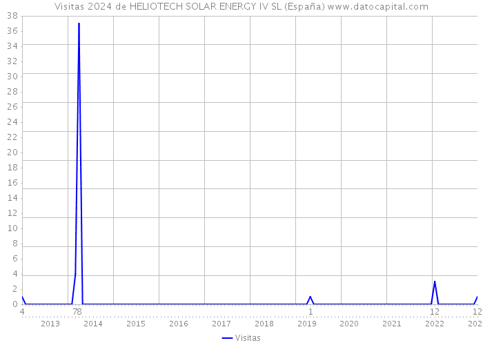 Visitas 2024 de HELIOTECH SOLAR ENERGY IV SL (España) 