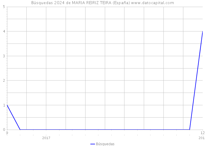 Búsquedas 2024 de MARIA REIRIZ TEIRA (España) 