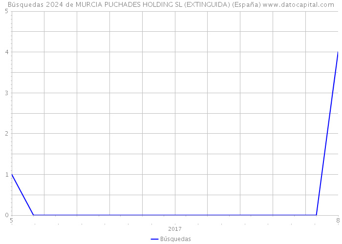 Búsquedas 2024 de MURCIA PUCHADES HOLDING SL (EXTINGUIDA) (España) 