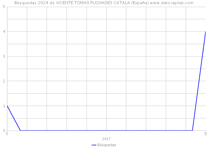Búsquedas 2024 de VICENTE TOMAS PUCHADES CATALA (España) 
